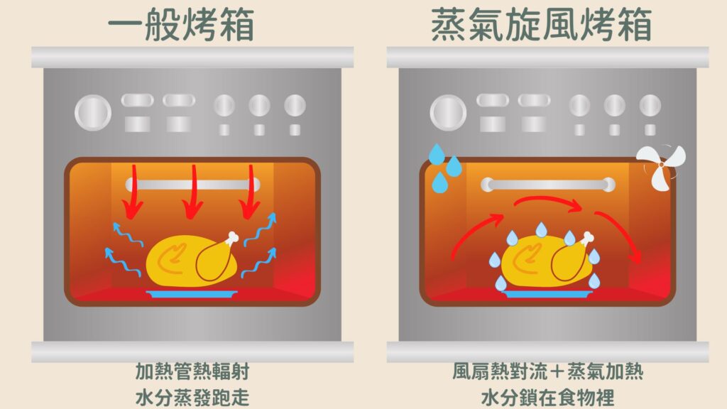 蒸氣旋風烤箱與一般烤箱的差異