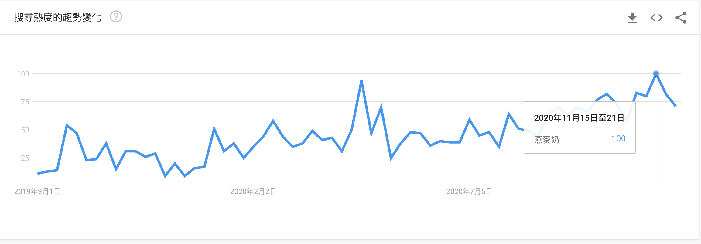 Google Trends 2019-2020燕麥奶關鍵字搜尋趨勢